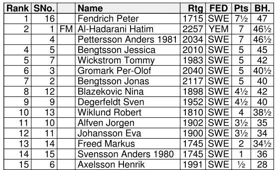 Under schackveckan så anordnades även en Elo-turnering som samlade 15 deltagare och spelades som en FIDE-schweizerturnering.