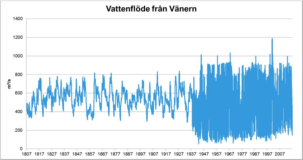 utpekade områdena i Sverige med betydande översvämningsrisk finns två vid Vänern; Karlstad och Lidköping (MSB, 2011).