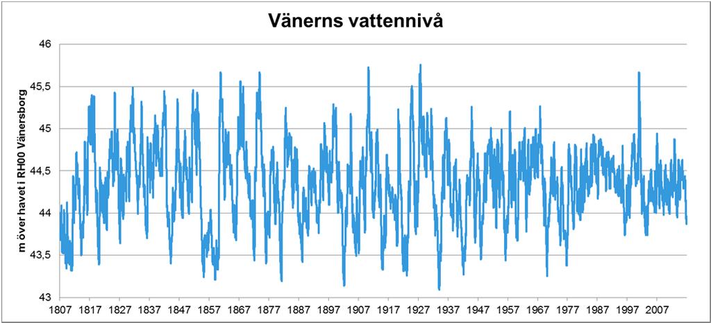 Figur 2. Vattennivån i Vänern 1807-2016 i meter över havet i höjdsystem RH 00 Vänersborg. Data efter regleringen 1937 kommer från Vattenfall.