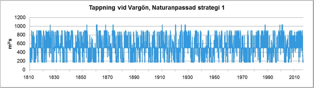 Tappningen vid Vargön varierar betydligt mer vid reglerade förhållanden än oreglerade. För de naturanpassade strategierna skulle tappningen ofta ha varit runt 500 m 3 /s (Figur 14). Figur 14.