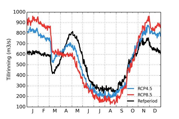 Figur 17. Tillrinningens årsdynamik för Vänern för referensperioden 1961-1990 samt perioden 20