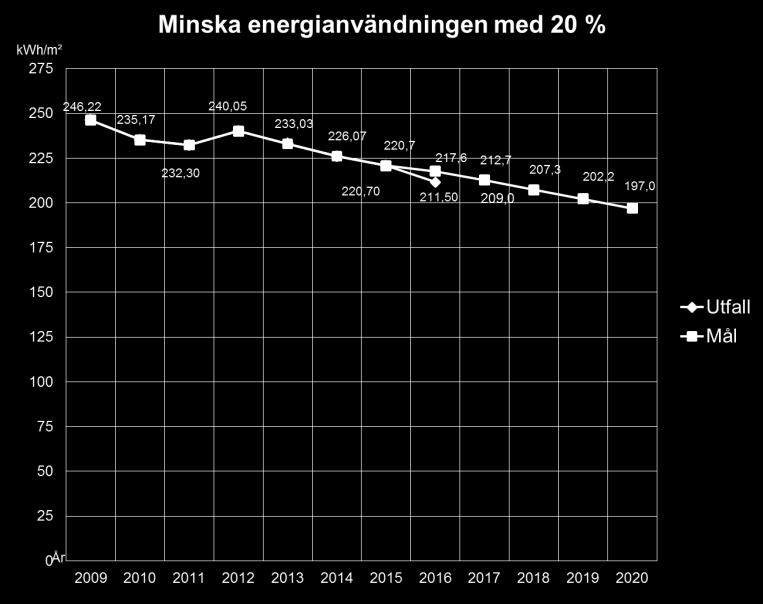 Vidare har verksamheten vid Norsa avloppsreningsverk genomfört åtgärder som resulterat i minskad energiförbrukning för att rena avloppsvattnet.