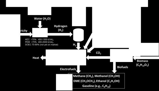 INTRODUCTION Electrofuels (also known as e.g., power-to-gas/liquids/fuels, e-fuels, or synthetic fuels) are synthetic hydrocarbons, e.g. methane or methanol, produced from carbon dioxide (CO 2) and water with electricity as primary energy source.
