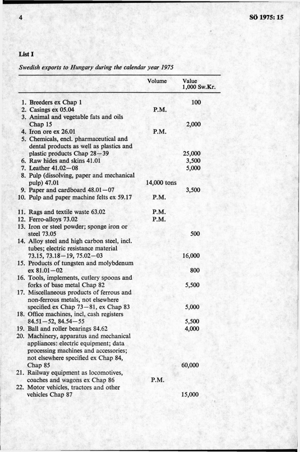L isti Swedish exports to Hungary during the calendar year 1975 Volume Value 1,000 Sw.Kr. 1. Breeders ex Chap 1 100 2. Casings ex 05.04 P.M. 3. Animal and vegetable fats and oils Chap 15 2,000 4.