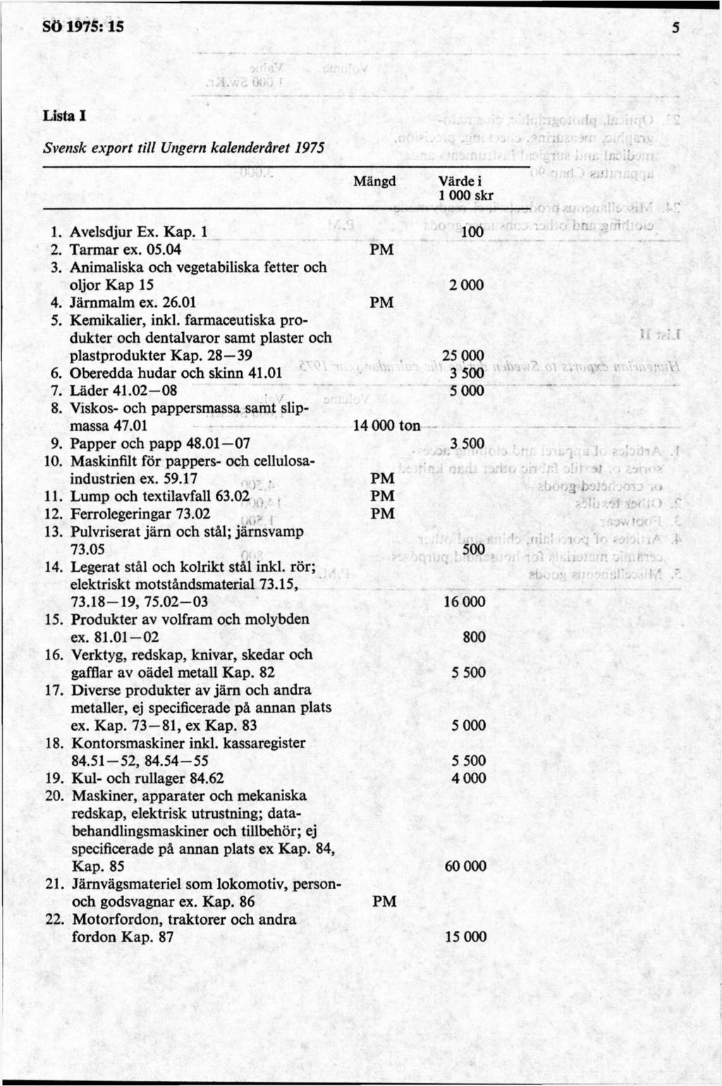 SÖ 1975:15 5 Lista 1 ; -lo,l'. Svensk export till Ungern kalenderåret 1975 Mängd Värde i 1 000 skr 1. Avelsdjur Ex. Kap. 1 100 2. Tarmar ex. 05.04 PM 3.