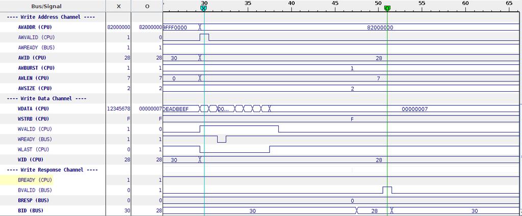 49 AXI3 signaler vid skrivning, Write data channel WData[31:0]: Data att skriva till minnet WSTRB[3:0]: Vilka byte i databussen innehåller data WVALID: Master lägger ut data på WData WREADY: