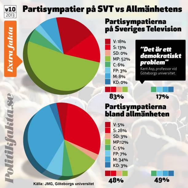 Journalistkårens partisympatier B I L A G A - 4 Journalister är en yrkesgrupp med makt.