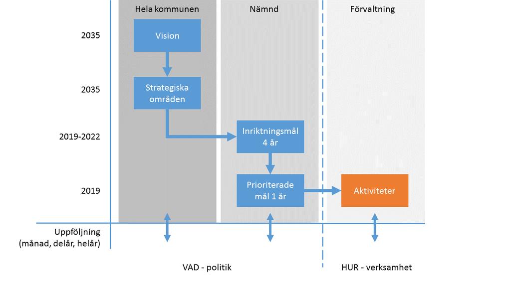 1 Tjörns kommuns styrmodell och budgetprocess Tjörns kommuns styrmodell bygger på principer för målstyrning. styrning handlar om att styra verksamheter genom att sätta mål och följa upp dessa.