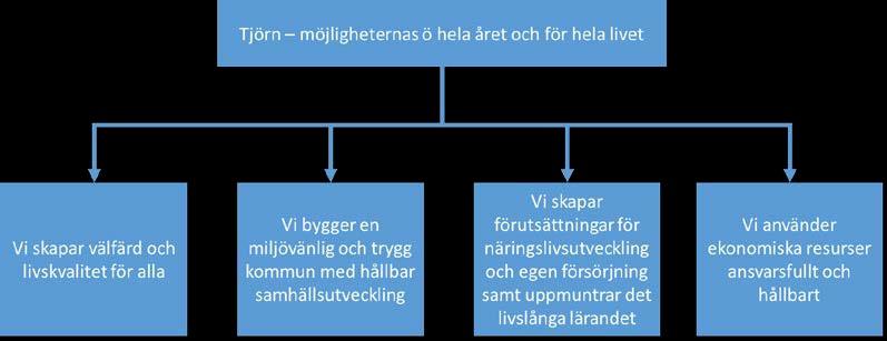 3 Strategiska områden Utifrån visionen Tjörn möjligheternas ö hela året och för hela livet har strategiska områden fastställts.