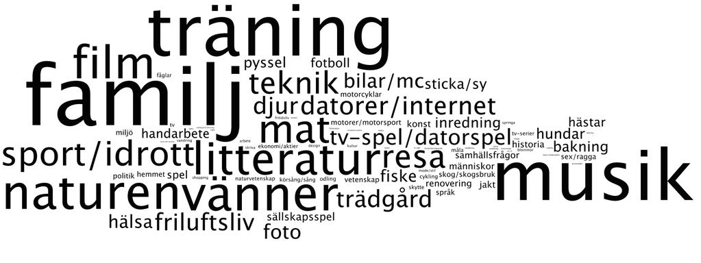 Landetdrömmare Unga arbetsflyttare Frihetssökare medelålders plus Figur 35. Målgruppernas livsstil, uttryckt som de intressen de anger som sina tre främsta. Vilka är de?