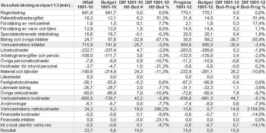 Patientavgift för alla bedömningsbesök fr om 1 maj, färre bedömningar samt lägre kostnader för bl a tillbehör påverkar vårdvalets prognos positivt. Färre än budget.