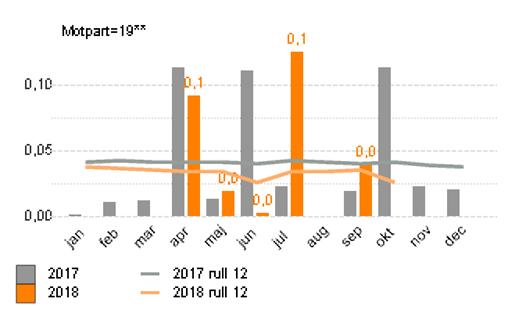 Inhyrd personal från bemanningsföretag kostnad (mkr) Bemanningsföretag eller dylikt används enbart i undantagsfall.