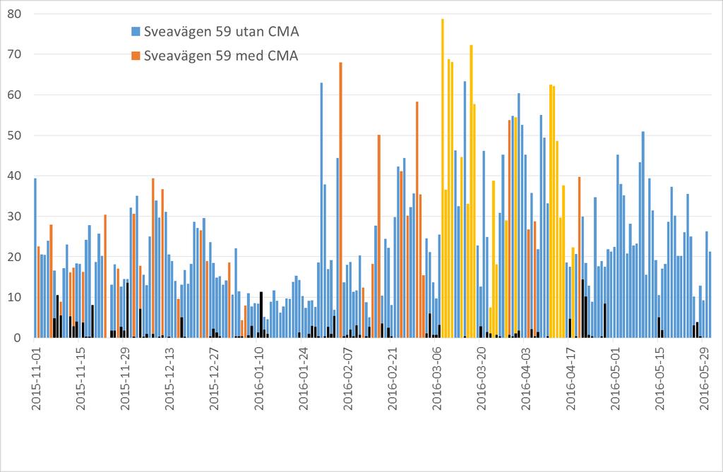 Figur 39. Uppmätta dygnmedelhalter av PM 10 på Sveavägen 59 och 83 uppdelat i dygn med och utan CMA-behandling.