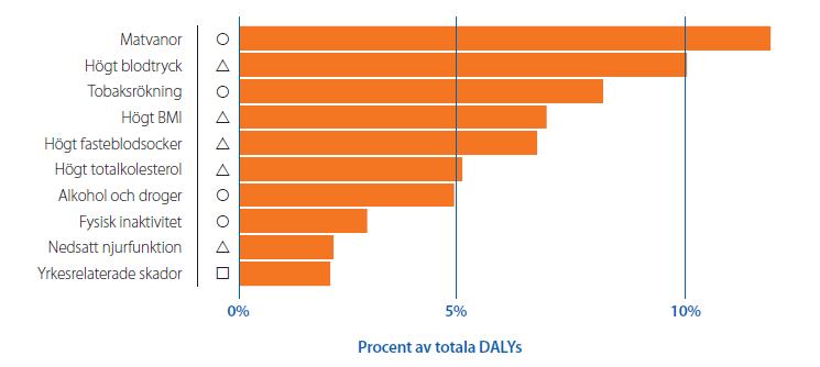 Faktorer som påverkar hälsan i Sverige - data från WHO