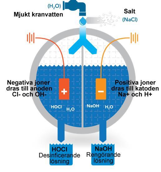 tillverkning av MultiSurface Cleaner (NaOH