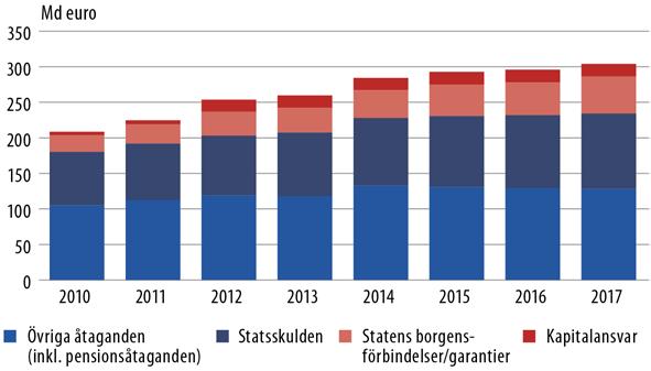 Figur 30. Statens borgensförbindelser I tabellen nedan ingår en sammanfattning av statens tillgångar och av det nominella värdet för vissa definierbara åtaganden.