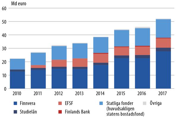 borgensförbindelser och garantier som granskats här för närvarande ca 23 % i förhållande till bruttonationalprodukten. Figur 31.