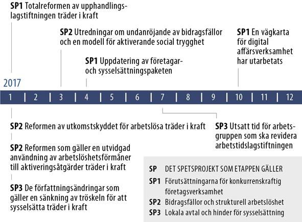 2.2 Sysselsättning och konkurrenskraft Genom de reformer som syftar till att främja konkurrenskraften och sysselsättningen skapas förutsättningar för förnyelse, tillväxt och internationalisering samt