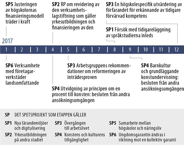 Gällande planläggningen hade över hälften av den MBT-avtalsenliga våningsarealen för bostadsproduktionen i stadsplanen (sammanlagt 6,2 mn våningsm 2 ) i Helsingforsregionen genomförts i mitten av