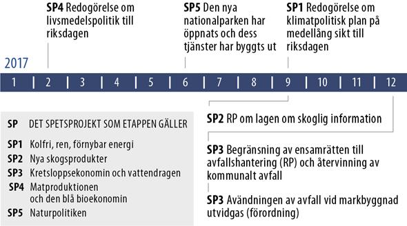understödsprocess och beslutsfattande mer flexibla bl.a. genom att möjliggöra flera understödsfördelningar under året. Organisationerna deltar intensivt i spetsprojekten.