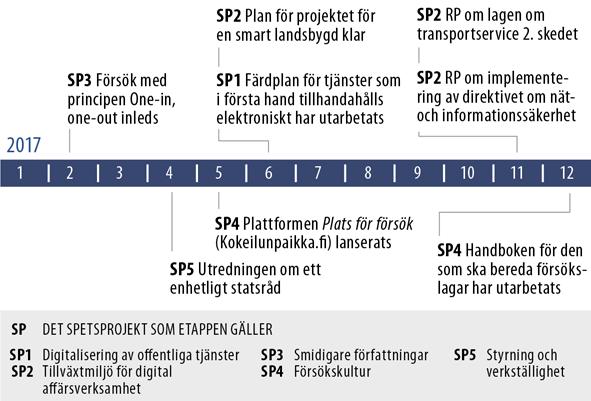 2.6 Digitalisering, försöksverksamhet och avveckling av normer Ändrade verksamhetssätt är ett prioriterat område där onödig reglering avvecklas, smidigare förvaltning främjas genom digitalisering och