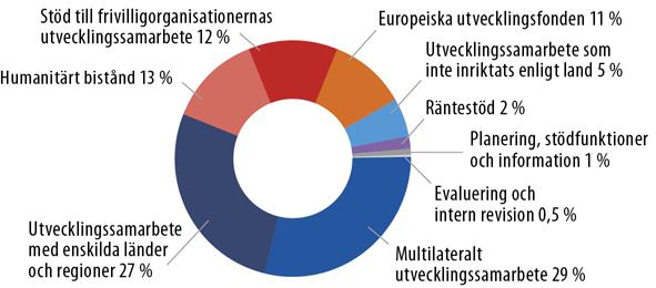 Figur 14. Andelar av utbetalt egentligt utvecklingssamarbete (tot. 565,3 mn euro exkl.