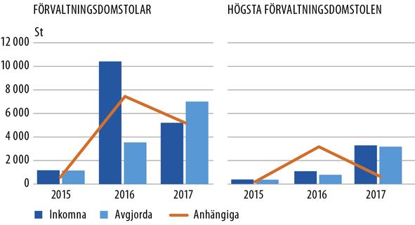 Genom systemet för frivilligt återvändande med assistans av Internationella migrationsorganisationen IOM reste sammanlagt 1 422 personer tillbaka till utreselandet.