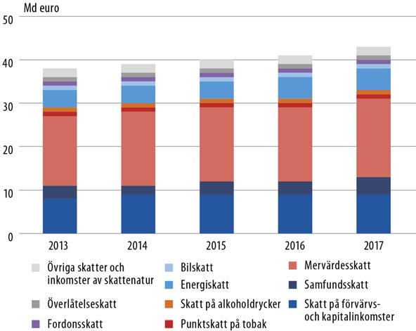 3.2.4 Skatteinkomster, skatteutgifter och skattefel Statens skatter och inkomster av skattenatur uppgick till 43 107 mn euro 2017.