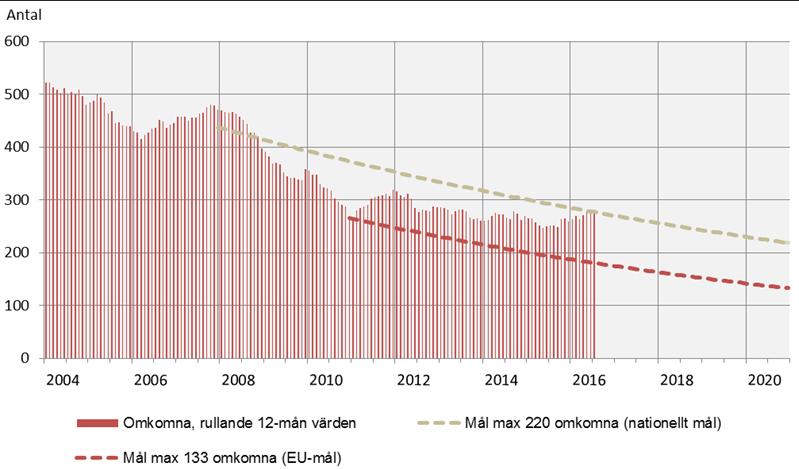 Stagnation av antal