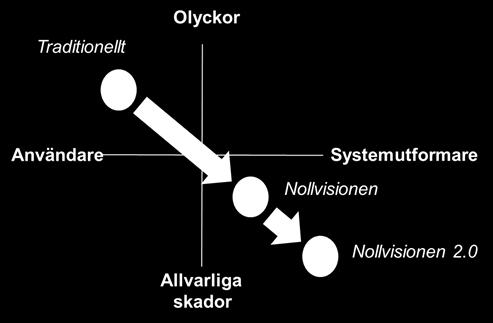 Nollvisionen vs Nollvisionen 2.