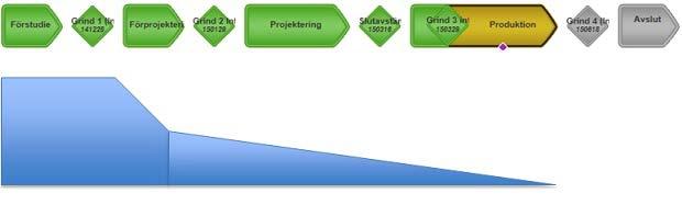 Närsjukvården i västra Östergötland, Stab 2017-11-02 5 (8) Byggprojekt i Region Östergötland - Projektmodellen och verksamhetens medverkan Aktiviteter i byggprocessen. - Planering och projektering.