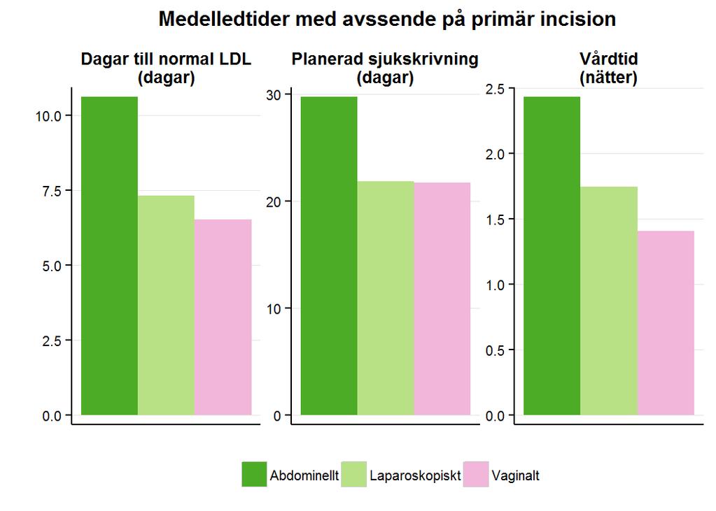 I nedanstående figur ges en sammanfattande presentation av tiden till normal daglig aktivitet (ADL), planerad sjukskrivningstid och vårdtiden för de olika