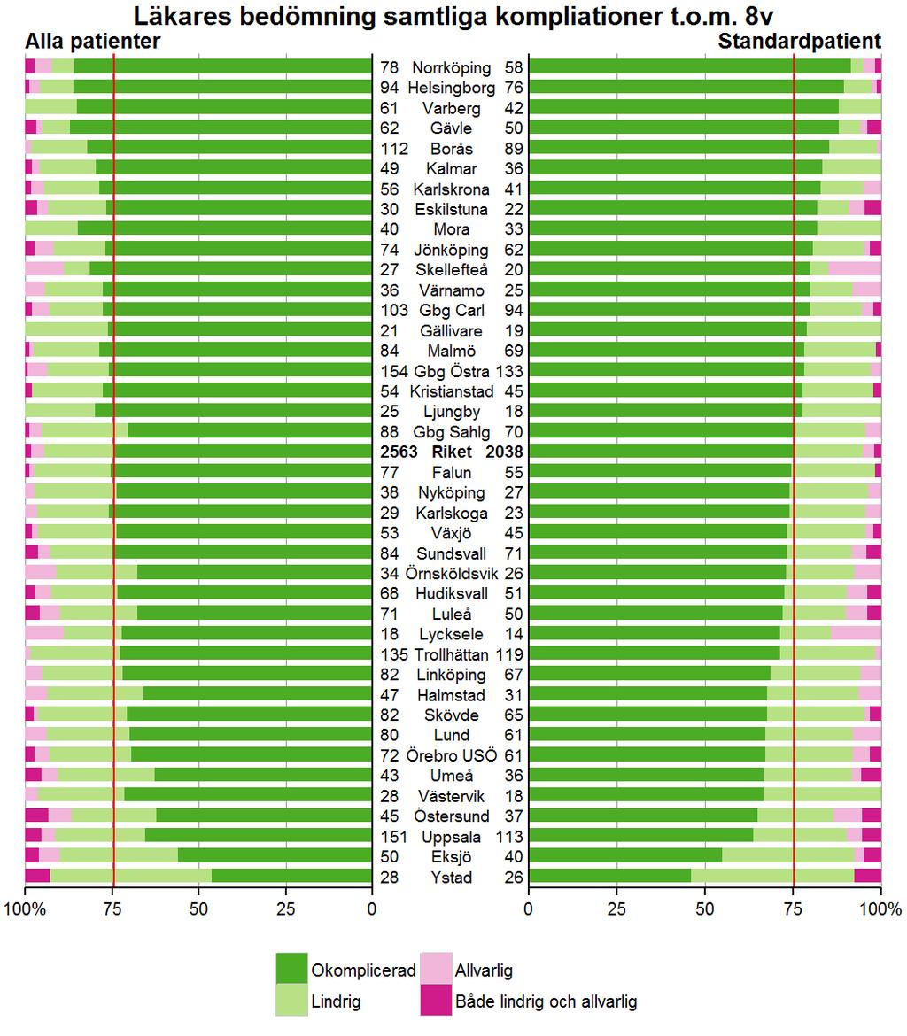 I nedanstående figur visas såväl samtliga patienter som standardpatienter.