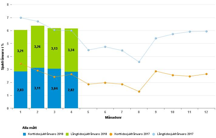 Sida 18 (35) Sjukfrånvaro Över tid så har sjukfrånvaron ökat men för tertialen har den minskat något jämfört med samma tid 2017.