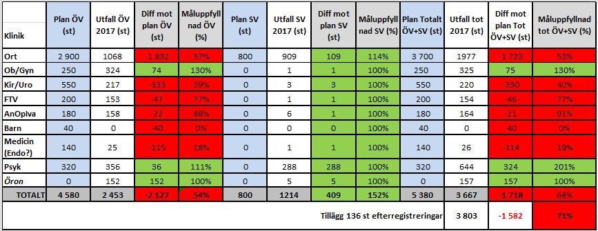 Sida 30 (35) Under år 2017 så drabbades PCOP av vattenskador som påverkade den planerade operationsproduktionen negativt under juni, juli och augusti samt i december.