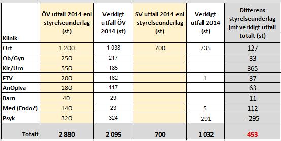 Sida 31 (35) Vid en omräkning, alltså verkliga produktionsutfallet för klinikerna år 2014 med ökningen 1700 st ÖV och 100 st SV inom Ortopedin (avrundat till närmaste tiotal), så får man fram de mer