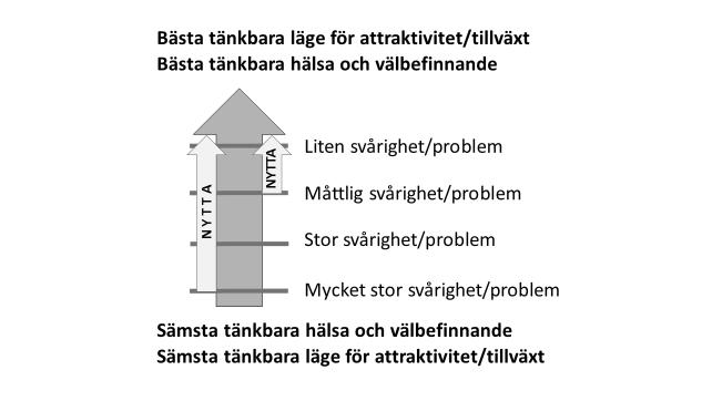 40 De politiska målen, tillväxtmålen för 2030, överfördes till två olika bedömningsskalor en för medborgarna i form av mål för individers hälsa och välbefinnande samt en för kommunen med mål för