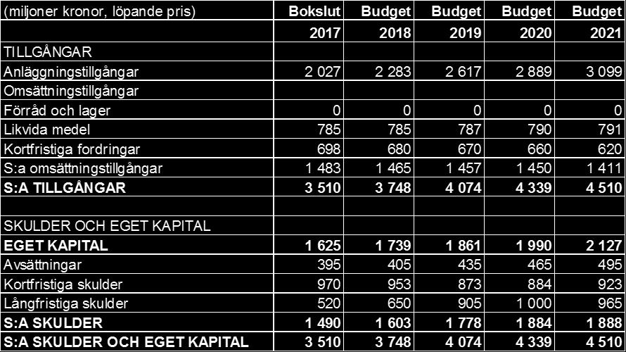 6.1 Resultatprognos (miljoner kronor, löpande pris) Bokslut Budget Budget Budget Budget 2017 2018 2019 2020 2021 Nämndernas nettokostnader -4 376-4 381-4 672-4 938-5 204 Finansförvaltning -27-37