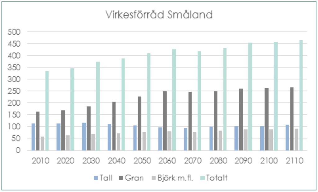 Figur 3. Utveckling av virkesförrådet i Småland, miljoner kubikmeter skog. Uppgift från SKA (skogliga konsekvensanalyser) 2015.