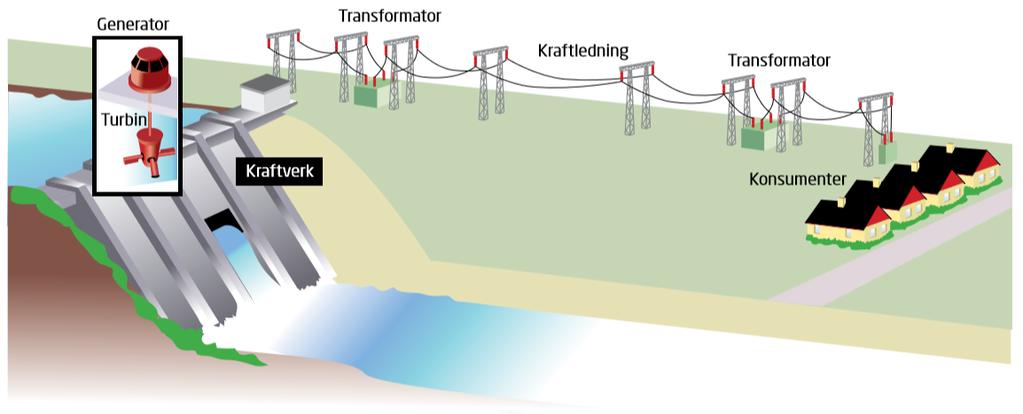 Hur en transformator är uppbyggd och fungerar En transformator består av en sluten järnkärna med två spolar. Spolen där strömmen kommer in kallas primärspolen.