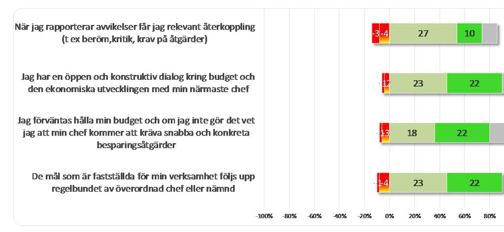 2 Kontrollfrågor och svarsresultat Kontrollfrågor och svarsresultat Sammanställning övergripande resultat 2. Är chefer aktiva inom i frågor som berör uppföljning av budget och verksamhetsmål?