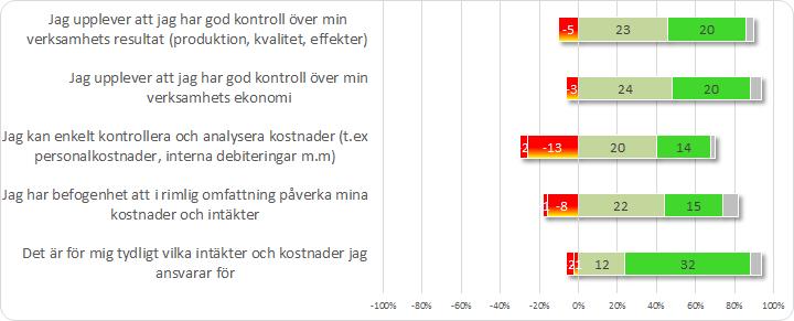 2 Kontrollfrågor och svarsresultat Kontrollfrågor och svarsresultat Sammanställning övergripande resultat 3.