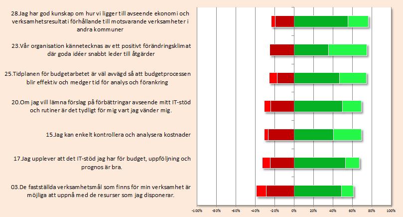 3 Sammanställning övergripande resultat Kontrollfrågor och svarsresultat