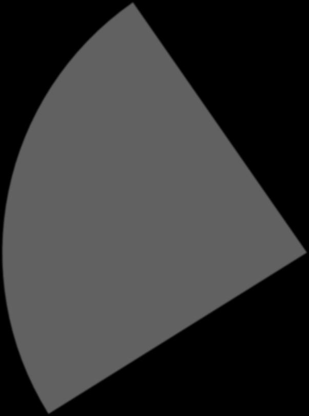 Companies/cluster 32%