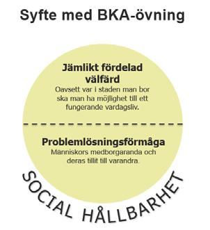 För barnkonsekvensanalysen BKA är fem huvudbegrepp av betydelse för barn i den fysiska miljön: