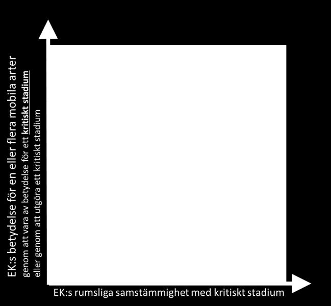 Ekosystemkomponent (EK) Biologisk mångfald Livshistoriskt viktigt Ekologisk funktion Hotstatus Kriterier för ekologiska/biologiska värden (inkl.