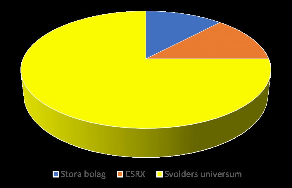 Svolder: 75 %; > 200 bolag
