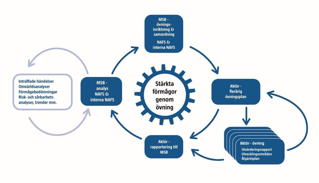 Systematisk Övningsverksamhet