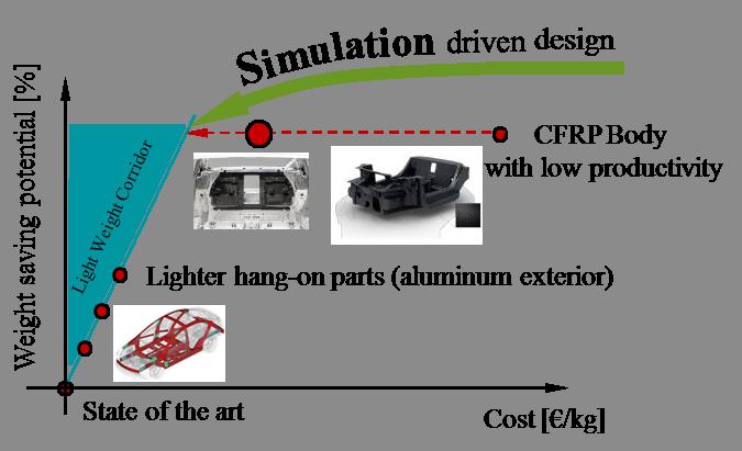 NYA PROJEKT Snabbare utveckling genom simulering - PROSICOMP Transportsektorn och i synnerhet fordonsindustrin möter stora utmaningar vad gäller sänkning av CO2-utsläppen.