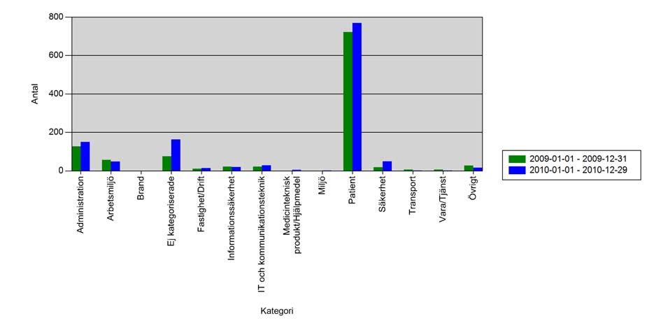 Rapporterade avvikelser antal per kategori - Landstinget Halland\PSH Merparten av avvikelserna är kategoriserade - patient.